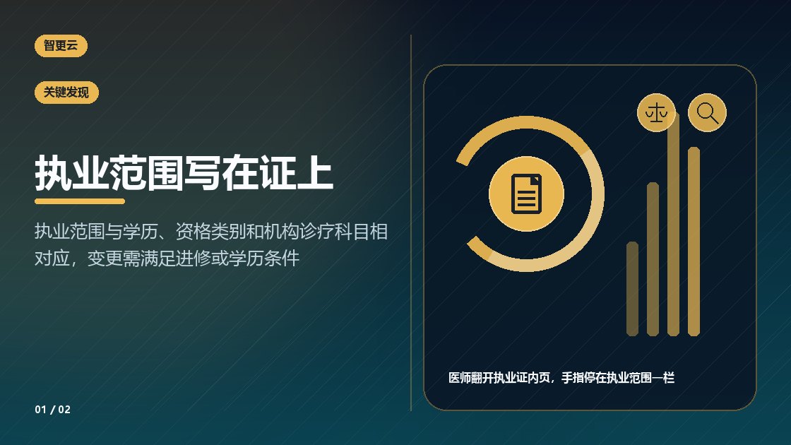 医师执业证:执业范围写在证上